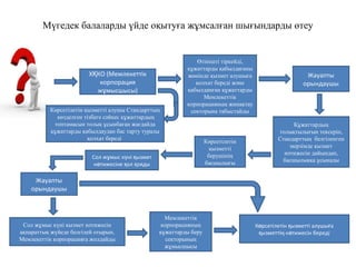 Х КО (МемлекеттікҚ
корпорация
ж мысшысы)ұ
Өтінішті тіркейді,
құжаттарды қабылдағаны
жөнінде қызмет алушыға
қолхат береді және
қабылданған құжаттарды
Мемлекеттік
корпорацияның жинақтау
секторына табыстайды
Жауапты
орындаушы
Құжаттардың
толықтылығын тексеріп,
Стандарттың белгіленген
мерзімде қызмет
нәтижесін дайындап,
басшылыққа ұсынады
Көрсетілетін
қызметті
берушінің
басшылығы
Сол ж мыс к ні ызметұ ү қ
н тижесіне ол оядыә қ қ
Сол жұмыс күні қызмет нәтижесін
ақпараттық жүйеде белгілей отырып,
Мемлекеттік корпорацияға жолдайды
Көрсетілетін қызметті алушы Стандарттың
көзделген тізбеге сәйкес құжаттардың
топтамасын толық ұсынбаған жағдайда
құжаттарды қабылдаудан бас тарту туралы
қолхат береді
Жауапты
орындаушы
К рсетілетін ызметті алушы аө қ ғ
ызметті н тижесін бередіқ ң ә
Мемлекеттік
корпорацияның
құжаттарды беру
секторының
жұмысшысы
Мүгедек балаларды үйде оқытуға жұмсалған шығындарды өтеу
 