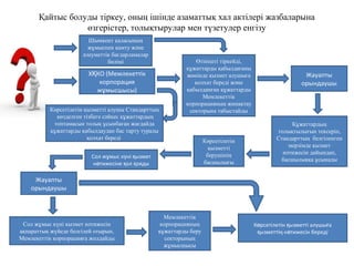 Қайтыс болуды тіркеу, оның ішінде азаматтық хал актілері жазбаларына
өзгерістер, толықтырулар мен түзетулер енгізу
Х КО (МемлекеттікҚ
корпорация
ж мысшысы)ұ
Өтінішті тіркейді,
құжаттарды қабылдағаны
жөнінде қызмет алушыға
қолхат береді және
қабылданған құжаттарды
Мемлекеттік
корпорацияның жинақтау
секторына табыстайды
Жауапты
орындаушы
Құжаттардың
толықтылығын тексеріп,
Стандарттың белгіленген
мерзімде қызмет
нәтижесін дайындап,
басшылыққа ұсынады
Көрсетілетін
қызметті
берушінің
басшылығы
Сол ж мыс к ні ызметұ ү қ
н тижесіне ол оядыә қ қ
Сол жұмыс күні қызмет нәтижесін
ақпараттық жүйеде белгілей отырып,
Мемлекеттік корпорацияға жолдайды
Көрсетілетін қызметті алушы Стандарттың
көзделген тізбеге сәйкес құжаттардың
топтамасын толық ұсынбаған жағдайда
құжаттарды қабылдаудан бас тарту туралы
қолхат береді
Жауапты
орындаушы
К рсетілетін ызметті алушы аө қ ғ
ызметті н тижесін бередіқ ң ә
Мемлекеттік
корпорацияның
құжаттарды беру
секторының
жұмысшысы
Шымкент қаласының
жұмыспен қамту және
әлеуметтік бағдарламалар
бөлімі
 