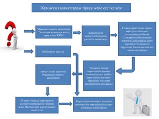 Көрсетілетін
қызметті берушінің
уәкілетті қызметкері
Түскен құжаттарды тіркеп,
көрсетілетін қызмет
нәтижесінің жобасын
Стандарттың белгіленген
мерзімде дайындайды және
көрсетілетін қызметті
берушінің басшылығына қол
қоюға жолдайды
30-минут ішінде
көрсетілетін қызмет
нәтижесіне қол қойып,
көрсетілетін қызметті
берушінің уәкілетті
қызметкеріне жолдайды
Көрсетілетін қызметті
берушінің уәкілетті
қызметкері
10-минут ішінде көрсетілетін
қызметтің нәтижесін тіркейді
және Мемлекеттік корпорацияға
жөнелтеді
Көрсетілетін қызметті алушыға
мемлекеттік көрсетілетін қызмет
нәтижесін табыстайды
Жұмыссыз азаматтарды тіркеу және есепке қою
Веб портал egov.kz
Шымкент қаласы әкімдігінің
“Халықты жұмыспен қамту
орталығы» КММ
 
