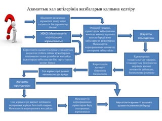Азаматтық хал актілерінің жазбаларын қалпына келтіру
Х КО (МемлекеттікҚ
корпорация
ж мысшысы)ұ
Өтінішті тіркейді,
құжаттарды қабылдағаны
жөнінде қызмет алушыға
қолхат береді және
қабылданған құжаттарды
Мемлекеттік
корпорацияның жинақтау
секторына табыстайды
Жауапты
орындаушы
Құжаттардың
толықтылығын тексеріп,
Стандарттың белгіленген
мерзімде қызмет
нәтижесін дайындап,
басшылыққа ұсынады
Көрсетілетін
қызметті
берушінің
басшылығы
Сол ж мыс к ні ызметұ ү қ
н тижесіне ол оядыә қ қ
Сол жұмыс күні қызмет нәтижесін
ақпараттық жүйеде белгілей отырып,
Мемлекеттік корпорацияға жолдайды
Көрсетілетін қызметті алушы Стандарттың
көзделген тізбеге сәйкес құжаттардың
топтамасын толық ұсынбаған жағдайда
құжаттарды қабылдаудан бас тарту туралы
қолхат береді
Жауапты
орындаушы
К рсетілетін ызметті алушы аө қ ғ
ызметті н тижесін бередіқ ң ә
Мемлекеттік
корпорацияның
құжаттарды беру
секторының
жұмысшысы
Шымкент қаласының
жұмыспен қамту және
әлеуметтік бағдарламалар
бөлімі
 