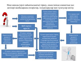 Неке қиюды (ерлі-зайыптылықты) тіркеу, оның ішінде азаматтық хал
актілері жазбаларына өзгерістер, толықтырулар мен түзетулер енгізу
Түскен өтінішті тіркеп,
көрсетілетін қызметті
алушыға Стандарттың
көрсетілген құжаттардың
қабылданғаны жөнінде
қолхат береді де
қабылданған құжаттарды
Мемлекеттік
корпорацияның
жинақтаушы секторына
жөнелтеді
Сол жұмыс күні
құжаттарды
көрсетілетін
қызметті берушіге
жөнелтеді
Көрсетілетін
қызметті
берушінің
уәкілетті
қызметкері
Түскен құжаттарды тіркеп,
көрсетілетін қызмет
нәтижесінің жобасын
Стандарттың белгіленген
мерзімде дайындайды және
көрсетілетін қызметті
берушінің басшылығына
қол қоюға жолдайды
30-минут ішінде
көрсетілетін қызмет
нәтижесіне қол
қойып, көрсетілетін
қызметті берушінің
уәкілетті
қызметкеріне
жолдайды
Көрсетілетін
қызметті
берушінің
уәкілетті
қызметкері
10-минут ішінде көрсетілетін
қызметтің нәтижесін тіркейді және
Мемлекеттік корпорацияға
жөнелтеді
Көрсетілетін қызметті
алушыға мемлекеттік
көрсетілетін қызмет
нәтижесін табыстайды
Веб портал
egov.kz
Шымкент қаласының
жұмыспен қамту және
әлеуметтік бағдарламалар
бөлімі
 