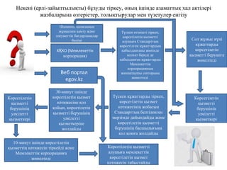 Некені (ерлі-зайыптылықты) бұзуды тіркеу, оның ішінде азаматтық хал актілері
жазбаларына өзгерістер, толықтырулар мен түзетулер енгізу
Х КОҚ (Мемлекеттік
корпорация)
Түскен өтінішті тіркеп,
көрсетілетін қызметті
алушыға Стандарттың
көрсетілген құжаттардың
қабылданғаны жөнінде
қолхат береді де
қабылданған құжаттарды
Мемлекеттік
корпорацияның
жинақтаушы секторына
жөнелтеді
Сол жұмыс күні
құжаттарды
көрсетілетін
қызметті берушіге
жөнелтеді
Көрсетілетін
қызметті
берушінің
уәкілетті
қызметкері
Түскен құжаттарды тіркеп,
көрсетілетін қызмет
нәтижесінің жобасын
Стандарттың белгіленген
мерзімде дайындайды және
көрсетілетін қызметті
берушінің басшылығына
қол қоюға жолдайды
30-минут ішінде
көрсетілетін қызмет
нәтижесіне қол
қойып, көрсетілетін
қызметті берушінің
уәкілетті
қызметкеріне
жолдайды
Көрсетілетін
қызметті
берушінің
уәкілетті
қызметкері
10-минут ішінде көрсетілетін
қызметтің нәтижесін тіркейді және
Мемлекеттік корпорацияға
жөнелтеді
Көрсетілетін қызметті
алушыға мемлекеттік
көрсетілетін қызмет
нәтижесін табыстайды
Веб портал
egov.kz
Шымкент қаласының
жұмыспен қамту және
әлеуметтік бағдарламалар
бөлімі
 
