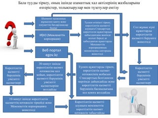 Бала тууды тіркеу, оның ішінде азаматтық хал актілерінің жазбаларына
өзгерістер, толықтырулар мен түзетулер енгізу
Х КОҚ (Мемлекеттік
корпорация)
Түскен өтінішті тіркеп,
көрсетілетін қызметті
алушыға Стандарттың
көрсетілген құжаттардың
қабылданғаны жөнінде
қолхат береді де
қабылданған құжаттарды
Мемлекеттік
корпорацияның
жинақтаушы секторына
жөнелтеді
Сол жұмыс күні
құжаттарды
көрсетілетін
қызметті берушіге
жөнелтеді
Көрсетілетін
қызметті
берушінің
уәкілетті
қызметкері
Түскен құжаттарды тіркеп,
көрсетілетін қызмет
нәтижесінің жобасын
Стандарттың белгіленген
мерзімде дайындайды және
көрсетілетін қызметті
берушінің басшылығына
қол қоюға жолдайды
30-минут ішінде
көрсетілетін қызмет
нәтижесіне қол
қойып, көрсетілетін
қызметті берушінің
уәкілетті
қызметкеріне
жолдайды
Көрсетілетін
қызметті
берушінің
уәкілетті
қызметкері
10-минут ішінде көрсетілетін
қызметтің нәтижесін тіркейді және
Мемлекеттік корпорацияға
жөнелтеді
Көрсетілетін қызметті
алушыға мемлекеттік
көрсетілетін қызмет
нәтижесін табыстайды
Веб портал
egov.kz
Шымкент қаласының
жұмыспен қамту және
әлеуметтік бағдарламалар
бөлімі
 
