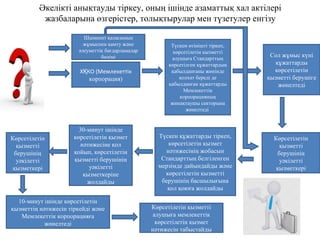 Әкелікті анықтауды тіркеу, оның ішінде азаматтық хал актілері
жазбаларына өзгерістер, толықтырулар мен түзетулер енгізу
Х КОҚ (Мемлекеттік
корпорация)
Түскен өтінішті тіркеп,
көрсетілетін қызметті
алушыға Стандарттың
көрсетілген құжаттардың
қабылданғаны жөнінде
қолхат береді де
қабылданған құжаттарды
Мемлекеттік
корпорацияның
жинақтаушы секторына
жөнелтеді
Сол жұмыс күні
құжаттарды
көрсетілетін
қызметті берушіге
жөнелтеді
Көрсетілетін
қызметті
берушінің
уәкілетті
қызметкері
Түскен құжаттарды тіркеп,
көрсетілетін қызмет
нәтижесінің жобасын
Стандарттың белгіленген
мерзімде дайындайды және
көрсетілетін қызметті
берушінің басшылығына
қол қоюға жолдайды
30-минут ішінде
көрсетілетін қызмет
нәтижесіне қол
қойып, көрсетілетін
қызметті берушінің
уәкілетті
қызметкеріне
жолдайды
Көрсетілетін
қызметті
берушінің
уәкілетті
қызметкері
10-минут ішінде көрсетілетін
қызметтің нәтижесін тіркейді және
Мемлекеттік корпорацияға
жөнелтеді
Көрсетілетін қызметті
алушыға мемлекеттік
көрсетілетін қызмет
нәтижесін табыстайды
Шымкент қаласының
жұмыспен қамту және
әлеуметтік бағдарламалар
бөлімі
 