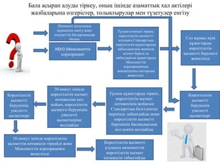 Бала асырап алуды тіркеу, оның ішінде азаматтық хал актілері
жазбаларына өзгерістер, толықтырулар мен түзетулер енгізу
Х КОҚ (Мемлекеттік
корпорация)
Түскен өтінішті тіркеп,
көрсетілетін қызметті
алушыға Стандарттың
көрсетілген құжаттардың
қабылданғаны жөнінде
қолхат береді де
қабылданған құжаттарды
Мемлекеттік
корпорацияның
жинақтаушы секторына
жөнелтеді
Сол жұмыс күні
құжаттарды
көрсетілетін
қызметті берушіге
жөнелтеді
Көрсетілетін
қызметті
берушінің
уәкілетті
қызметкері
Түскен құжаттарды тіркеп,
көрсетілетін қызмет
нәтижесінің жобасын
Стандарттың белгіленген
мерзімде дайындайды және
көрсетілетін қызметті
берушінің басшылығына
қол қоюға жолдайды
30-минут ішінде
көрсетілетін қызмет
нәтижесіне қол
қойып, көрсетілетін
қызметті берушінің
уәкілетті
қызметкеріне
жолдайды
Көрсетілетін
қызметті
берушінің
уәкілетті
қызметкері
10-минут ішінде көрсетілетін
қызметтің нәтижесін тіркейді және
Мемлекеттік корпорацияға
жөнелтеді
Көрсетілетін қызметті
алушыға мемлекеттік
көрсетілетін қызмет
нәтижесін табыстайды
Шымкент қаласының
жұмыспен қамту және
әлеуметтік бағдарламалар
бөлімі
 
