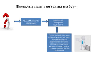 ХҚКО (Мемлекеттік
корпорация)
Өтінішті тіркейді, базадан
тексереді және он бес минут
ішінде мемлекеттік
көрсетілетін қызметтің
нәтижесін көрсетілетін
қызметті алушыға немесе
сенімхат бойынша өкіліне
табыстайды
Жұмыссыз азаматтарға анықтама беру
Мемлекеттік
корпорация
жұмысшысы
 