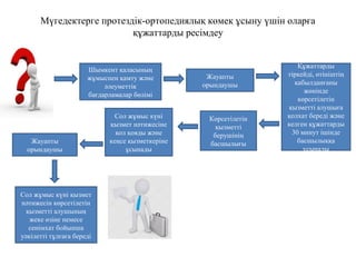 Мүгедектерге протездік-ортопедиялық көмек ұсыну үшін оларға
құжаттарды ресімдеу
Шымкент қаласының
жұмыспен қамту және
әлеуметтік
бағдарламалар бөлімі
Көрсетілетін
қызметті
берушінің
басшылығы
Сол жұмыс күні
қызмет нәтижесіне
қол қояды және
кеңсе қызметкеріне
ұсынады
Жауапты
орындаушы
Сол жұмыс күні қызмет
нәтижесін көрсетілетін
қызметті алушының
жеке өзіне немесе
сенімхат бойынша
уәкілетті тұлғаға береді
Құжаттарды
тіркейді, өтініштің
қабылданғаны
жөнінде
көрсетілетін
қызметті алушыға
қолхат береді және
келген құжаттарды
30 минут ішінде
басшылыққа
ұсынады
Жауапты
орындаушы
 