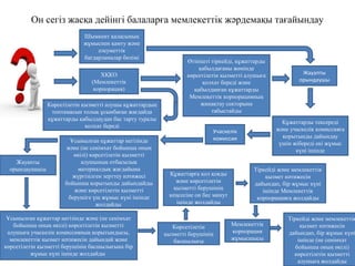 Он сегіз жасқа дейінгі балаларға мемлекеттік жәрдемақы тағайындау
ХҚКО
(Мемлекеттік
корпорация)
Өтінішті тіркейді, құжаттарды
қабылдағаны жөнінде
көрсетілетін қызметті алушыға
қолхат береді және
қабылданған құжаттарды
Мемлекеттік корпорацияның
жинақтау секторына
табыстайды
Жауапты
орындаушы
Құжаттарды тексереді
және учаскелік комиссияға
қорытынды дайындау
үшін жібереді екі жұмыс
күні ішінде
Учаскелік
комиссияҰсынылған құжаттар негізінде
және (не сенімхат бойынша оның
өкілі) көрсетілетін қызметті
алушының отбасылық
материалдық жағдайына
жүргізілген зерттеу нәтижесі
бойынша қорытынды дайындайды
және көрсетілетін қызметті
берушіге үш жұмыс күні ішінде
жолдайды
Шымкент қаласының
жұмыспен қамту және
әлеуметтік
бағдарламалар бөлімі
Көрсетілетін қызметті алушы құжаттардың
топтамасын толық ұсынбаған жағдайда
құжаттарды қабылдаудан бас тарту туралы
қолхат береді
Жауапты
орындаушысы
Ұсынылған құжаттар негізінде және (не сенімхат
бойынша оның өкілі) көрсетілетін қызметті
алушыға учаскелік комиссияның қорытындысы,
мемлекеттік қызмет нәтижесін дайындай және
көрсетілетін қызметті берушінің басшылығына бір
жұмыс күні ішінде жолдайды
Көрсетілетін
қызметті берушінің
басшылығы
Құжаттарға қол қояды
және көрсетілетін
қызметті берушінің
кеңсесіне он бес минут
ішінде жолдайды
Тіркейді және мемлекеттік
қызмет нәтижесін
дайындап, бір жұмыс күні
ішінде Мемлекеттік
корпорацияға жолдайды
Мемлекеттік
корпорация
жұмысшысы
Тіркейді және мемлекеттік
қызмет нәтижесін
дайындап, бір жұмыс күні
ішінде (не сенімхат
бойынша оның өкілі)
көрсетілетін қызметті
алушыға жолдайды
 