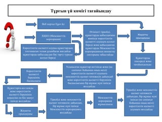 Тұрғын үй көмігі тағайындау
ХҚКО (Мемлекеттік
корпорация)
Өтінішті тіркейді,
құжаттарды қабылдағаны
жөнінде көрсетілетін
қызметті алушыға қолхат
береді және қабылданған
құжаттарды Мемлекеттік
корпорацияның жинақтау
секторына табыстайды
Жауапты
орындаушы
Құжаттарды
тексереді және
тағайындалады
Ұсынылған құжаттар негізінде және (не
сенімхат бойынша оның өкілі)
көрсетілетін қызметті алушыға
мемлекеттік қызмет нәтижесін дайындай
және көрсетілетін қызметті берушінің
басшылығына бір жұмыс күні ішінде
жолдайды
Көрсетілетін қызметті алушы құжаттардың
топтамасын толық ұсынбаған жағдайда
құжаттарды қабылдаудан бас тарту туралы
қолхат береді
Көрсетілетін
қызметті
берушінің
басшылығы
Тіркейді және мемлекеттік
қызмет нәтижесін дайындап,
бір жұмыс күні ішінде
Мемлекеттік корпорацияға
жолдайды
Мемлекеттік
корпорация
жұмысшысы
Тіркейді және мемлекеттік
қызмет нәтижесін
дайындап, бір жұмыс күні
ішінде (не сенімхат
бойынша оның өкілі)
көрсетілетін қызметті
алушыға жолдайды
Құжаттарға қол қояды
және көрсетілетін
қызметті берушінің
кеңсесіне он бес минут
ішінде жолдайды
Веб портал Egov.kz
Жауапты
орындаушы
 