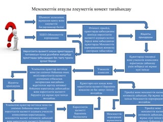 Мемлекеттік атаулы әлеуметтік көмект тағайындау
ХҚКО (Мемлекеттік
корпорация)
Өтінішті тіркейді,
құжаттарды қабылдағаны
жөнінде көрсетілетін
қызметті алушыға қолхат
береді және қабылданған
құжаттарды Мемлекеттік
корпорацияның жинақтау
секторына табыстайды
Жауапты
орындаушы
Құжаттарды тексереді
және учаскелік комиссияға
қорытынды дайындау
үшін жібереді екі жұмыс
күні ішіндеУчаскелік
комиссия
Ұсынылған құжаттар негізінде
және (не сенімхат бойынша оның
өкілі) көрсетілетін қызметті
алушының отбасылық
материалдық жағдайына
жүргізілген зерттеу нәтижесі
бойынша қорытынды дайындайды
және көрсетілетін қызметті
берушіге үш жұмыс күні ішінде
жолдайды
Құжаттарға қол қояды және
көрсетілетін қызметті берушінің
кеңсесіне он бес минут ішінде
жолдайды
Ұсынылған құжаттар негізінде және (не
сенімхат бойынша оның өкілі)
көрсетілетін қызметті алушыға учаскелік
комиссияның қорытындысы,
мемлекеттік қызмет нәтижесін дайындай
Шымкент қаласының
жұмыспен қамту және
әлеуметтік
бағдарламалар бөлімі
К рсетілетін ызметті алушы жаттардыө қ құ ң
топтамасын толы сынба ан жа дайдақ ұ ғ ғ
жаттарды абылдаудан бас тарту туралықұ қ
олхат бередіқ
Жауапты
орындаушы
Көрсетілетін
қызметті
берушінің
басшылығы
Тіркейді және мемлекеттік қызме
нәтижесін дайындап, бір жұмыс кү
ішінде Мемлекеттік корпорацияғ
жолдайды
Мемлекеттік
корпорация
жұмысшысы
Тіркейді және
мемлекеттік қызме
нәтижесін дайындап,
жұмыс күні ішінде (
сенімхат бойынша он
 
