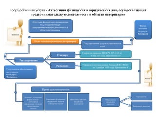 Государственная услуга - Аттестация физических и юридических лиц, осуществляющих
предпринимательскую деятельность в области ветеринарии
Аттестация физических и юридических
лиц, осуществляющих
предпринимательскую деятельность в
области ветеринарии
Форма
оказания
госуслуги:
бумажная
Регулирование
Стандарт
Регламент
Утвержден приказом МСХ РК №7-1/418 от
6 мая 2015 года. Приложение 10
Утвержден постановлением Акимата ЮКО №365
от 3 декабря 2015 года. Приложение 6
Права услугополучателя
Получать в доступной
форме полную и
достоверную
информацию о порядке
предостваления
госуслуг
Участвовать в публичных
обсуждениях проектов
стандартов госуслуг
Обжаловать действие ,
бездействие
услугодателя
Обжалование
результата
госуслуги
Услугодателю
Департамент агентства
Заявление
Государственная услуга
осуществляется через
Решение
Услугодатели обеспечивают
доступность:
• Стандарта
• Регламента
Отдел сельского хозяитсва и ветеринарии
 