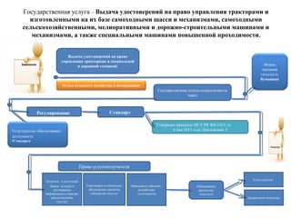 Государственная услуга – Выдача удостоверений на право управления тракторами и
изготовленными на их базе самоходными шасси и механизмами, самоходными
сельскохозяйственными, мелиоративными и дорожно-строительными машинами и
механизмами, а также специальными машинами повышенной проходимости.
Выдача удостоверений на право
управления тракторами и
специальной и дорожной техникой.
Форма
оказания
госуслуги:
бумажная
Регулирование Стандарт
Утвержден приказом МСХ РК №4-3/421 от
6 мая 2015 года. Приложение 3
Права услугополучателя
Получать в доступной
форме полную и
достоверную
информацию о порядке
предостваления
госуслуг
Участвовать в публичных
обсуждениях проектов
стандартов госуслуг
Обжаловать действие ,
бездействие
услугодателя
Обжалование
результата
госуслуги
Услугодателю
Департамент агентства
Заявление
Государственная услуга
осуществляется через
Решение
Услугодатели обеспечивают
доступность:
• Стандарта
Отдел сельского хозяйства и ветеринарии
 