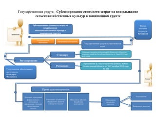 Государственная услуга - Субсидирование стоимости затрат на возделывание
сельскохозяйственных культур в защищенном грунте
Субсидирование стоимости затрат на
возделывание
сельскохозяйственных культур в
защищенном грунтето
Форма
оказания
госуслуги:
бумажная
Регулирование
Стандарт
Регламент
Утвержден приказом исполняющего обязанности Министра
сельского хозяйства Республики Казахстан от 8 мая 2015 года
№ 4-1/428
Приложение 3 к постановлению акимата Южно-
Казахстанской области от "26" октября 2015 года
№ 338
Права услугополучателя
Получать в доступной
форме полную и
достоверную
информацию о порядке
предостваления
госуслуг
Участвовать в публичных
обсуждениях проектов
стандартов госуслуг
Обжаловать действие ,
бездействие
услугодателя
Обжалование
результата
госуслуги
Услугодателю
Департамент агентства
Заявление
Государственная услуга
осуществляется через
Решение
Услугодатели обеспечивают
доступность:
• Стандарта
• Регламента
Канцелярию услугодателя
Государственная
корпорация
 