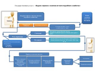 Государственная услуга - «Выдача справок о наличии личного подсобного хозяйства»
«Выдача справок о наличии личного
подсобного хозяйства»
Форма
оказания
госуслуги:
бумажная
Регулирование
Стандарт
Регламент
Приложение 1 приказу Министра сельского
хозяйства Республики Казахстан от 28 апреля 2015 года № 3-
2/378
Приложение 3 к постановлению акимата Южно-
Казахстанской области от "26" апреля 2016 года
№ 94
Права услугополучателя
Получать в доступной
форме полную и
достоверную
информацию о порядке
предостваления
госуслуг
Участвовать в публичных
обсуждениях проектов
стандартов госуслуг
Обжаловать действие ,
бездействие
услугодателя
Обжалование
результата
госуслуги
Услугодателю
Департамент агентства
Заявление
Государственная услуга
осуществляется через
Решение
Услугодатели обеспечивают
доступность:
• Стандарта
• Регламента
Канцелярию услугодателя
Государственная
корпорация
 
