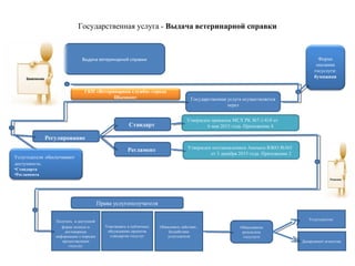 Государственная услуга - Выдача ветеринарной справки
Выдача ветеринарной справки Форма
оказания
госуслуги:
бумажная
Регулирование
Стандарт
Регламент
Утвержден приказом МСХ РК №7-1/418 от
6 мая 2015 года. Приложение 4
Утвержден постановлением Акимата ЮКО №365
от 3 декабря 2015 года. Приложение 2
Права услугополучателя
Получать в доступной
форме полную и
достоверную
информацию о порядке
предостваления
госуслуг
Участвовать в публичных
обсуждениях проектов
стандартов госуслуг
Обжаловать действие ,
бездействие
услугодателя
Обжалование
результата
госуслуги
Услугодателю
Департамент агентства
Заявление
Государственная услуга
осуществляется через
Решение
Услугодатели обеспечивают
доступность:
• Стандарта
• Регламента
ГКП «Ветеринарная служба» города
Шымкент
 