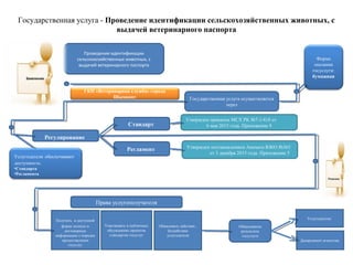 Государственная услуга - Проведение идентификации сельскохозяйственных животных, с
выдачей ветеринарного паспорта
Проведение идентификации
сельскохозяйственных животных, с
выдачей ветеринарного паспорта
Форма
оказания
госуслуги:
бумажная
Регулирование
Стандарт
Регламент
Утвержден приказом МСХ РК №7-1/418 от
6 мая 2015 года. Приложение 9
Утвержден постановлением Акимата ЮКО №365
от 3 декабря 2015 года. Приложение 5
Права услугополучателя
Получать в доступной
форме полную и
достоверную
информацию о порядке
предостваления
госуслуг
Участвовать в публичных
обсуждениях проектов
стандартов госуслуг
Обжаловать действие ,
бездействие
услугодателя
Обжалование
результата
госуслуги
Услугодателю
Департамент агентства
Заявление
Государственная услуга
осуществляется через
Решение
Услугодатели обеспечивают
доступность:
• Стандарта
• Регламента
ГКП «Ветеринарная служба» города
Шымкент
 