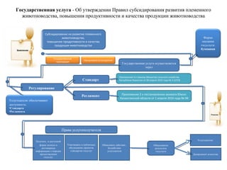 Государственная услуга - Об утверждении Правил субсидирования развития племенного
животноводства, повышения продуктивности и качества продукции животноводства
Субсидирование на развитие
племенного животноводства,
повышение продуктивности и качества
продукции животноводства
Форма
оказания
госуслуги:
бумажная
Регулирование
Стандарт
Регламент
Приложение 3 к приказу Министра сельского хозяйства
Республики Казахстан от 28 апреля 2015 года № 3-2/378
Приложение 2 к постановлению акимата Южно-
Казахстанской области от 1 апреля 2016 года №
94
Права услугополучателя
Получать в доступной
форме полную и
достоверную
информацию о порядке
предостваления
госуслуг
Участвовать в публичных
обсуждениях проектов
стандартов госуслуг
Обжаловать действие ,
бездействие
услугодателя
Обжалование
результата
госуслуги
Услугодателю
Департамент агентства
Заявление
Государственная услуга
осуществляется через
Решение
Услугодатели обеспечивают
доступность:
• Стандарта
• Регламента
Канцелярию услугодателя
Государственная
корпорация
 