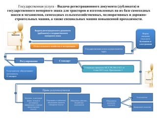 Государственная услуга – Выдача регистрационного документа (дубликата) и
государственного номерного знака для тракторов и изготовленных на их базе самоходных
шасси и механизмов, самоходных сельскохозяйственных, мелиоративных и дорожно-
строительных машин, а также специальных машин повышенной проходимости.
Выдача регистрационного документа
(дубликата) и государственного
номерного знака
Форма
оказания
госуслуги:
бумажная и
электронная
Регулирование Стандарт
Утвержден приказом МСХ РК №4-3/421 от
6 мая 2015 года. Приложение 3
Права услугополучателя
Получать в доступной
форме полную и
достоверную
информацию о порядке
предостваления
госуслуг
Участвовать в публичных
обсуждениях проектов
стандартов госуслуг
Обжаловать действие ,
бездействие
услугодателя
Обжалование
результата
госуслуги
Услугодателю
Департамент агентства
Заявление
Государственная услуга
осуществляется через
Решение
Услугодатели обеспечивают
доступность:
• Стандарта
Отдел сельского хозяйства и ветеринарии
 