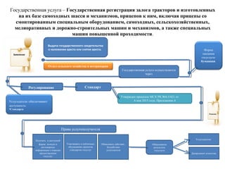 Государственная услуга – Государственная регистрация залога тракторов и изготовленных
на их базе самоходных шасси и механизмов, прицепов к ним, включая прицепы со
смонтированным специальным оборудованием, самоходных, сельскохозяйственных,
мелиоративных и дорожно-строительных машин и механизмов, а также специальных
машин повышенной проходимости.
Выдача государственного
свидетельства о наложении ареста или
снятия ареста. Форма
оказания
госуслуги:
бумажная
Регулирование Стандарт
Утвержден приказом МСХ РК №4-3/421 от
6 мая 2015 года. Приложение 4
Права услугополучателя
Получать в доступной
форме полную и
достоверную
информацию о порядке
предостваления
госуслуг
Участвовать в публичных
обсуждениях проектов
стандартов госуслуг
Обжаловать действие ,
бездействие
услугодателя
Обжалование
результата
госуслуги
Услугодателю
Департамент агентства
Заявление
Государственная услуга
осуществляется через
Решение
Услугодатели обеспечивают
доступность:
• Стандарта
Отдел сельского хозяйства и ветеринарии
 