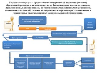 Государственная услуга – Предоставление информации об отсутствии (наличии)
обременений тракторов и изготовленных на их базе самоходных шасси и механизмов,
прицепов к ним, включая прицепы со смонтированным специальным оборудованием,
самоходных сельскохозяйственных, мелиоративных и дорожно-строительных машин и
механизмов, а также специальных машин повышенной проходимости.
Предоставление справки о наличии
(отсутствии) обременений .
Форма
оказания
госуслуги:
бумажная
Регулирование Стандарт
Утвержден приказом МСХ РК №4-3/421 от
6 мая 2015 года. Приложение 6
Права услугополучателя
Получать в доступной
форме полную и
достоверную
информацию о порядке
предостваления
госуслуг
Участвовать в публичных
обсуждениях проектов
стандартов госуслуг
Обжаловать действие ,
бездействие
услугодателя
Обжалование
результата
госуслуги
Услугодателю
Департамент агентства
Заявление
Государственная услуга
осуществляется через
Решение
Услугодатели обеспечивают
доступность:
• Стандарта
ЦОН
Отдел сельского
хозяйства
 