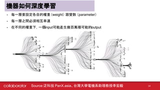 機器如何深度學習
14
- 每一層要設定各自的權重（weight） 跟變數 （parameter）
- 每一層之間必須相互串連
- 在不同的權重下，一個input可能產生幾百萬種可能的output
Source:泛科技 PanX.asia、台灣大學電機系助理教授李宏毅
 