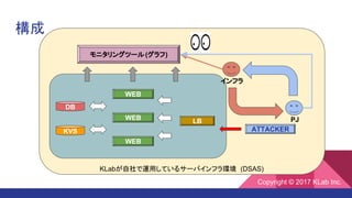 構成
ATTACKER
LB
DB
KVS
WEB
WEB
WEB
モニタリングツール(グラフ)
インフラ
PJ
KLabが自社で運用しているサーバインフラ環境 (DSAS)
Copyright © 2017 KLab Inc.
 