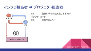 インフラ担当者 ⇔ プロジェクト担当者
インフラ
PJ
PJ: 負荷シナリオを実施しますねー
インフラ: はーい
PJ: 終わりましたー
モニタリングツール(グラフ)
Copyright © 2017 KLab Inc.
 