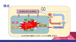 構成
ATTACKER
LB
DB
KVS
WEB
WEB
WEB
モニタリングツール(グラフ)
インフラ
PJ
KLabが自社で運用しているサーバインフラ環境 (DSAS)
Copyright © 2017 KLab Inc.
CPU, IO
NETWORK,
etc...
 