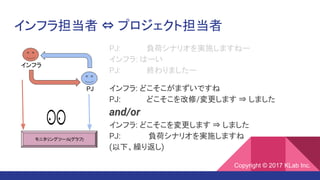 インフラ担当者 ⇔ プロジェクト担当者
インフラ
PJ
PJ: 負荷シナリオを実施しますねー
インフラ: はーい
PJ: 終わりましたー
インフラ: どこそこがまずいですね
PJ: どこそこを改修/変更します ⇒ しました
and/or
インフラ: どこそこを変更します ⇒ しました
PJ: 負荷シナリオを実施しますね
(以下、繰り返し)
モニタリングツール(グラフ)
Copyright © 2017 KLab Inc.
 