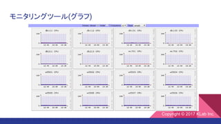 モニタリングツール(グラフ)
Copyright © 2017 KLab Inc.
 