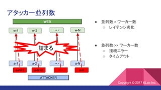 アタッカー並列数
ATTACKER
WEB
a-1
w-1 w-2 ・・・ w-N
a-2 ・・・ a-N
a-N+1 a-N+2 ・・・ a-X
● 並列数 > ワーカー数
○ レイテンシ劣化
● 並列数 >> ワーカー数
○ 接続エラー
○ タイムアウト
詰まる
Copyright © 2017 KLab Inc.
 