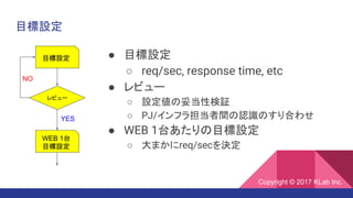 目標設定
目標設定
WEB 1台
目標設定
レビュー
YES
NO
● 目標設定
○ req/sec, response time, etc
● レビュー
○ 設定値の妥当性検証
○ PJ/インフラ担当者間の認識のすり合わせ
● WEB 1台あたりの目標設定
○ 大まかにreq/secを決定
Copyright © 2017 KLab Inc.
 