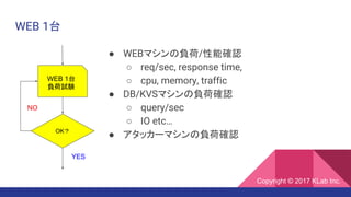 WEB 1台
WEB 1台
負荷試験
OK？
YES
NO
● WEBマシンの負荷/性能確認
○ req/sec, response time,
○ cpu, memory, traffic
● DB/KVSマシンの負荷確認
○ query/sec
○ IO etc…
● アタッカーマシンの負荷確認
Copyright © 2017 KLab Inc.
 