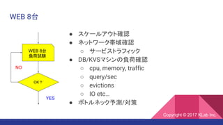 WEB 8台
● スケールアウト確認
● ネットワーク帯域確認
○ サービストラフィック
● DB/KVSマシンの負荷確認
○ cpu, memory, traffic
○ query/sec
○ evictions
○ IO etc…
● ボトルネック予測/対策
WEB 8台
負荷試験
OK？
NO
YES
Copyright © 2017 KLab Inc.
 