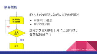 限界性能
限界性能
負荷試験
目標
達成？
NO
YES
ボトルネックを解消しながら、以下を繰り返す
● WEBマシン追加
● DB/KVS 分割
想定アクセス数を十分に上回れば、
負荷試験終了！
終了
Copyright © 2017 KLab Inc.
 