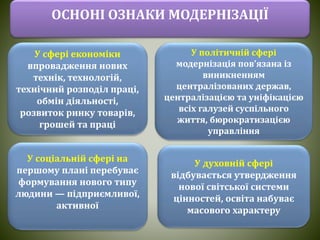 ОСНОНІ ОЗНАКИ МОДЕРНІЗАЦІЇ
У духовній сфері
відбувається утвердження
нової світської системи
цінностей, освіта набуває
масового характеру
У соціальній сфері на
першому плані перебуває
формування нового типу
людини — підприємливої,
активної
У політичній сфері
модернізація пов’язана із
виникненням
централізованих держав,
централізацією та уніфікацією
всіх галузей суспільного
життя, бюрократизацією
управління
У сфері економіки
впровадження нових
технік, технологій,
технічний розподіл праці,
обмін діяльності,
розвиток ринку товарів,
грошей та праці
 