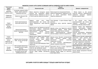 ШИНЖЛЭХ УХААНЧ АРГА БАРИЛ ЭЗЭМШИЖ БАЙГАА БАЙДАЛД ҮНЭЛГЭЭ ХИЙХ РУБРИК
Үнэлгээний
зорилт
Шалгуур
Түвшин
Хангалттай сайн Хангалттай Дэмжлэг шаардлагатай
Өмнөх
мэдлэгээ
сэргээн санах
Таамаглал
дэвшүүлэх
Хичээлийн сэдэвтэй холбон
өөрийн зорилго зорилтоо
тодорхойлж буй эсэх
Өмнөх мэдлэгтээ тулгуурлан судлах
агуулгаа зөв тодорхойлж өөрийн
зорилгоо бичсэн, таамаглал нь ШУ-ны
үг хэллэг ашиглан үндэслэлтэй хийсэн
Өмнөх мэдлэгтээ тулгуурлаагүй боловч
зорилгоо тодорхойлсон, таамаглал нь ШУ-
ны үг хэллэг ашиглаагүй боловч
таамаглал дэвшүүлсэн
Өмнөх мэдлэг нь эмх цэгцгүй
оновчтой зорилгоо тодорхойлоогүй,
таамаглал дэвшүүлж чадаагүй,
багшаас дэмжлэг авсанТаамаглал дэвшүүлж буй
эсэх
Сорил
туршилтын
ажлаа
төлөвлөх
Багаж хэрэглэгдэхүүнээ
таньж зөв сонгосон эсэх
Зааврын дагуу олон багаж
хэрэглэгдэхүүнээс зөв сонгож авч
чадсан. Зориулалтын дагуу хэрэглэж
чаддаг
Олон багажаас 2 хүртэл багажыг буруу
сонгосон.
Зориулалтын дагуу хэрэглэж чадахгүй
байгаа
3 ба түүнээс олон багаж
хэрэглэгдэхүүнийг зөв сонгож авч
чадаагүй, зориулалтыг буруу
ашигласан, багшаас дэмжлэг авсан
Аюулгүй ажиллагааны
заавар боловсруулж мөрдөж
буй эсэх
Дадлага ажлын үед баримтлах аюулгүй
ажиллагааны зааврыг төлөвлөхдөө
өмнөх хийсэн ажлаас санаа авсан.
Хэрэглэгдэхүүн бүртэй аюулгүй
ажиллах зааврыг оновчтой
тодорхойлсон
Дадлага ажлын үед баримтлах аюулгүй
ажиллагааны зааврыг өмнөх хийсэн
ажлаас санаа авсан боловч тусгаагүй.
Зарим хэрэглэгдэхүүнтэй аюулгүй
ажиллах зааврыг оновчтой тодорхойлсон.
Дадлага ажлын үед баримтлах
аюулгүй ажиллагааны зааврыг
төлөвлөхдөө өмнөх хийсэн ажлаас
санаа аваагүй.
Аюулгүй ажиллагааны төлөвлөгөө
гаргаж чадаагүй багшаас дэмжлэг
авсан
Сорил,
туршилтын
ажлыг
гүйцэтгэх, үр
дүнг нэгтгэх
Дадлага ажлыг бүтээлчээр
хийж , үр дүнг нэгтгэж буй
эсэх
Дадлага ажлыг зааврын дагуу багшийн
тусламжгүй нягт нямбай, идэвх,
зүтгэлтэй хийхээс гадна, өөрийн
сонирхсон зүйлийг асуултаар
тодруулахыг хичээсэн.
Үр дүнг нэгтгэсэн даалгаваруудыг бүрэн
гүйцэтгэсэн
Дадлага ажлыг багшийн тусламжтайгаар
идэвх, зүтгэлтэй хийхээс гадна,
эргэлзээтэй зүйлийг асуултаар
тодруулахыг хичээсэн
Үр дүнг нэгтгэсэн даалгаваруудын
заримыг алдаатай гүйцэтгэсэн
Дадлага ажлыг багшийн шаардлагаар
гүйцэтгэсэн идэвх оролцоо бага,
бусдад садаа болж байсан.
Эргэлзээтэй болон ойлгоогүй зүйлийг
асуултаар тодруулахыг хичээгээгүй.
Үр дүнг нэгтгэсэн даалгаваруудыг
гүйцэтгэхдээ бусдын дэмжлэг авсан
Үр дүнг
дүгнэх,
тайлагнах
ШУ-ны мэдлэг ойлголтонд
тулгуурлан дүгнэлт гаргаж
буй эсэх
Дүгнэлтийг ШУ-ны үг хэллэг хэрэглэж
оновчтой, зөв тайлбарлаж чадсан
Дүгнэлтийг ШУ-ны үг хэллэг хэрэглэсэн
боловч, дутуу тайлбарласан
Дүгнэлтийг ШУ-ны үг хэллэг хэрэглэж
зөв тайлбарлаж чадаагүй, бүрэн
ойлгоогүй багшаас дэмжлэг авсан
ШУ-ны мэдлэг ойлголтонд
тулгуурлан бүтээл хийж
тайлбарлаж буй эсэх
Дүгнэлтэндээ үндэслэн бүтээлээ эмх
цэгцтэй, цэвэр нямбай, ойлгомжтой
хийсэн
Дүгнэлтэндээ үндэслэн бүтээлээ хийхийг
оролдсон боловч зарим нэг ойлголтыг
дутуу буруу хийсэн
Бүтээл хийхийг оролдоогүй, багшаас
дэмжлэг авсан
БАГШИЙН ҮНЭЛГЭЭ ХИЙХ АХИЦЫГ ТООЦОХ АЖИГЛАЛТЫН ХУУДАС
 