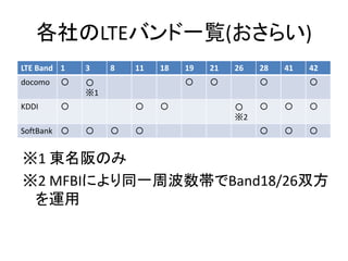 各社のLTEバンド一覧(おさらい)
※1 東名阪のみ
※2 MFBIにより同一周波数帯でBand18/26双方
を運用
LTE Band 1 3 8 11 18 19 21 26 28 41 42
docomo 〇 〇
※1
〇 〇 〇 〇
KDDI 〇 〇 〇 〇
※2
〇 〇 〇
SoftBank 〇 〇 〇 〇 〇 〇 〇
 