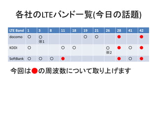 各社のLTEバンド一覧(今日の話題)
今回は●の周波数について取り上げます
LTE Band 1 3 8 11 18 19 21 26 28 41 42
docomo 〇 〇
※1
〇 〇 ● ●
KDDI 〇 〇 〇 〇
※2
● 〇 ●
SoftBank 〇 〇 〇 ● ● 〇 ●
 