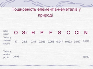 Поширеність елементів-неметалів у
природі
Еле-
мент О Si H P F S C Cl N
Уміст у
земній
корі,%
47 28,5 0,15 0,093 0,066 0,047 0,023 0,017 0,0019
Уміст у
повіт-
рі, % 20,95 78,09
 