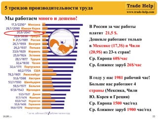 www.trade-help.com
18.09.17 3318.09.17 33
В России за час работы
платят 21,5 $.
Дешевле работают только
в Мексике (17,3$) и Чили
(20,9$) из 23-х стран!
Ср. Европа 60$/час
Ср. ближнее заруб 26$/час
В году у нас 1981 рабочий час!
Больше нас работают 4
страны (Мексика, Чили
Ю. Корея и Греция)
Ср. Европа 1500 час/год
Ср. ближнее заруб 1900 час/год
Мы работаем много и дешево!
5 трендов производительности труда
 