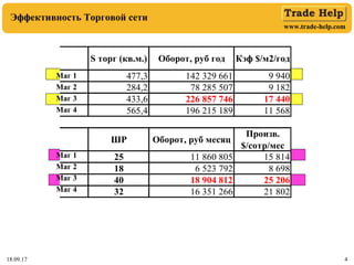 www.trade-help.com
18.09.17 4
Эффективность Торговой сети
Магазин S торг (кв.м.) Оборот, руб год Кэф $/м2/год
наторная 3 477,3 142 329 661 9 940
еталлургов 16 284,2 78 285 507 9 182
знецова 2 433,6 226 857 746 17 440
еритина 55 565,4 196 215 189 11 568
Магазин ШР Оборот, руб месяц
Произв.
$/сотр/мес
наторная 3 25 11 860 805 15 814
еталлургов 16 18 6 523 792 8 698
знецова 2 40 18 904 812 25 206
еритина 55 32 16 351 266 21 802
Маг 1
Маг 2
Маг 3
Маг 4
Маг 1
Маг 2
Маг 3
Маг 4
 