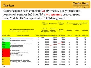 www.trade-help.com
18.09.17 718.09.17 7
Грейды
7
Распределение всех ставок по 21-му грейду для управления
розничной сети: от №21 до №7 в 4-х уровнях сотрудников:
Low, Middle, Hi Management и TOP Management
Minimum,
тенге
Target, тенге
Maximum,
тенге
Степень влияния на оборот (самый
важный KPI 1)
Квалификация сотрудника (компетенции,
влияние на результат, знания)
Новый
сотрудник/
New employee
Средний
уровень /
Target level
Эксперт/
Expert
"minimum" "target" "maximum"
Level of grade Уровень сотрудников Grade № 2 мес работы 1 год работы 3 года работы 0%-30% 10%-50% 20%-70%
low
Начинающие менеджеры и специалисты,
поддерживающий персонал
7 10 000 14 000 18 000 0 10 20
low 8 14 000 18 000 20 000 0 10 20
low 9 18 000 20 000 28 000 0 20 30
middle
Средний менеджмент и специалисты:
Линейные менеджеры,
Ведущие специалисты
10 20 000 28 000 36 000 10 20 30
middle 11 28 000 36 000 44 000 10 30 50
middle 12 36 000 44 000 52 000 10 30 50
middle 13 44 000 52 000 60 000 10 30 50
hi
Hi Менеджмент:
Руководители функциональных
подразделений,
Ключевые менеджеры
14 52 000 60 000 72 000 10 30 50
hi 15 60 000 72 000 88 000 10 30 50
hi 16 72 000 88 000 108 000 10 30 50
hi 17 88 000 108 000 128 000 10 30 50
hi 18 108 000 128 000 152 000 10 30 50
top
Высшее руководство, Директора
CEO, Deputy CEO, CFO, CD, OD, DD
17 88 000 108 000 128 000 30 50 70
top 18 108 000 128 000 152 000 30 50 70
top 19 128 000 152 000 180 000 30 50 70
top 20 152 000 180 000 216 000 30 50 70
top 21 180 000 216 000 =>260 000 30 50 70
 