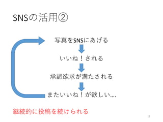 SNSの活用②
13
写真をSNSにあげる
いいね！される
承認欲求が満たされる
またいいね！が欲しい….
継続的に投稿を続けられる
 