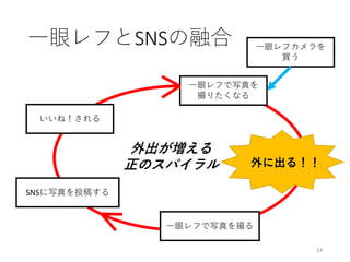 一眼レフとSNSの融合
14
一眼レフで写真を
撮りたくなる
外に出る！！
一眼レフで写真を撮る
SNSに写真を投稿する
いいね！される
一眼レフカメラを
買う
外出が増える
正のスパイラル
 
