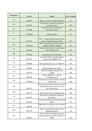 № проекту
сумма назва к-ть голосів
43
899 997 Ремонт спортзалу КЗО СЗШ №15 513
161
992 003
ІТ-центр як сходинка до якісної
сучасної освіти 509
23
991 800
Сучасний 3D-планетарій для
космічного міста 437
5
1 000 000 "Дітям-басейн" 377
18
939 393
№13 – опорна фізико-математична
школа в Центральному районі 375
263
1 000 000
№31 Сучасний шкільний стадіон -
здорове майбутнє Дніпра 373
78
999 200
Зупинки громадського транспорту
на ж/м Перемога-6 339
202
998 600 Зручний шлях по Робочій 336
38
585 795
Сучасний кабінет інтерактивних
технологій в НВК № 139 326
253
600 000 Міні футбольне поле у ССЗШ № 9 320
197
368 896 Спорткомплекс під небом 264
65
919 270
«Зробимо Дніпро кращим для
дітей» 248
50
469 452
Театру «Віримо!» - зручну
глядацьку залу 225
90
1 000 000
Центральна алея житлового масиву
"Західний" 206
116
999 537
Благоустрій пішоходної алеї уздовж
Запорізького шосе (від буд. 38 до
вул. Космічної)) 205
103
998 937 Нове життя дитячих майданчиків 204
76
958 495
Нове життя cторічному парку на
ж/м Ігрень 188
97
549 294
Екстрим-майданчик вуличних видів
спорту 177
251
460 000
Щасливе дитинство на ж/м Тополя-
3 175
285
999 779
Мультиспортивний майданчик на
Лівобережному-1 174
69
946 803
Заміна старих віконних блоків на
енергозберігаючі в КЗО СЗШ № 43
ДМР 169
 