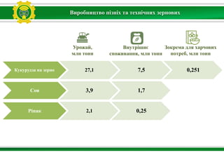 Виробництво пізніх та технічних зернових
Урожай,
млн тонн
Зокрема для харчових
потреб, млн тонн
Внутрішнє
споживання, млн тонн
Кукурудза на зерно 27,1 7,5 0,251
Соя 3,9 1,7
Ріпак 2,1 0,25
 