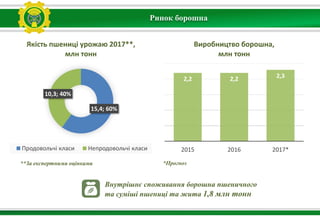 Ринок борошна
**За експертними оцінками
15,4; 60%
10,3; 40%
Якість пшениці урожаю 2017**,
млн тонн
Продовольчі класи Непродовольчі класи
2,2 2,2 2,3
2015 2016 2017*
Виробництво борошна,
млн тонн
Внутрішнє споживання борошна пшеничного
та суміші пшениці та жита 1,8 млн тонн
*Прогноз
 