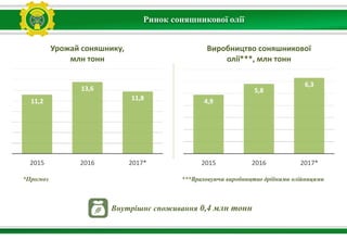 Ринок соняшникової олії
*Прогноз
11,2
13,6
11,8
2015 2016 2017*
Урожай соняшнику,
млн тонн
Внутрішнє споживання 0,4 млн тонн
4,9
5,8
6,3
2015 2016 2017*
Виробництво соняшникової
олії***, млн тонн
***Враховуючи виробництво дрібними олійницями
 