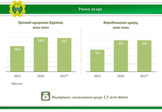 Ринок цукру
*Прогноз
10,4
14,0 13,7
2015 2016 2017*
Урожай цукрових буряків,
млн тонн
Внутрішнє споживання цукру 1,5 млн тонн
1,4
2,0 2,0
2015 2016 2017*
Виробництво цукру,
млн тонн
 